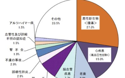 死亡する方のうち10人に1〜2人が突然死