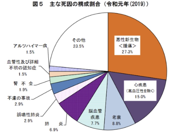 死亡する方のうち10人に1〜2人が突然死